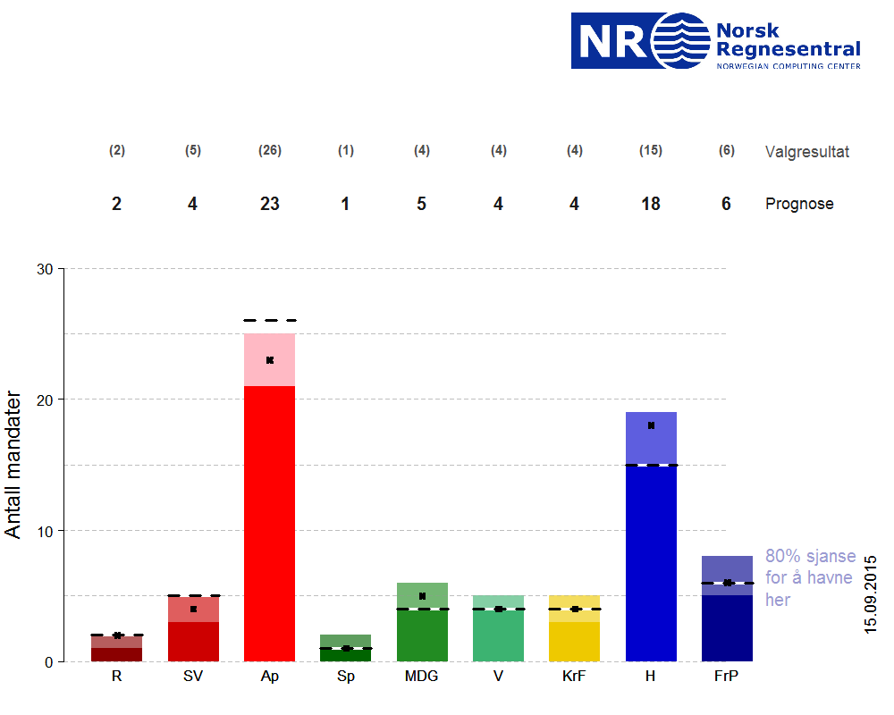 Valgresultatet for Bergen sammenliknet med NRs prognose.  De stiplede linjene viser nå valgresultatet, mens kryssene er NRs prognose.