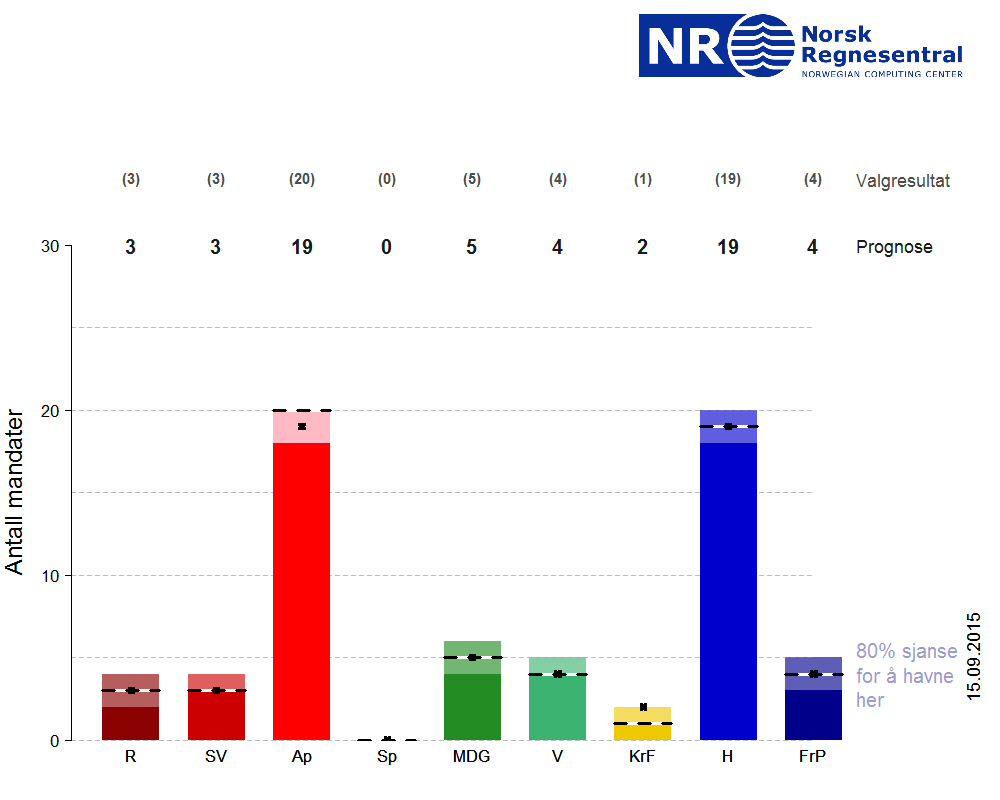 Valgresultatet for Oslo sammenliknet med NRs prognose.  De stiplede linjene viser nå valgresultatet, mens kryssene er NRs prognose.