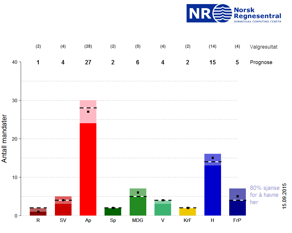 Valgresultatet for Trondheim sammenliknet med NRs prognose. De stiplede linjene viser nå valgresultatet, mens kryssene er NRs prognose.