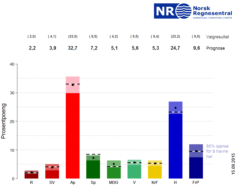 Valgresultat for hele landet sammenliknet med NRs prognose. De stiplede linjene viser nå valgresultatet, mens kryssene er NRs prognose.