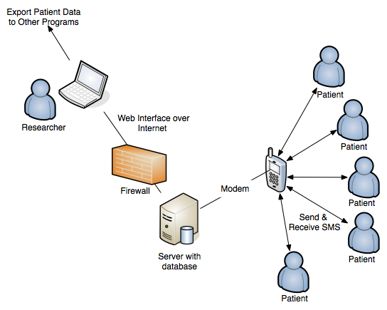 Architecture for the PASVAR system.